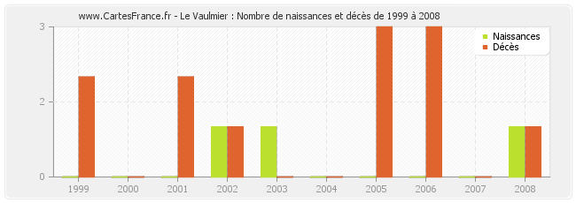 Le Vaulmier : Nombre de naissances et décès de 1999 à 2008